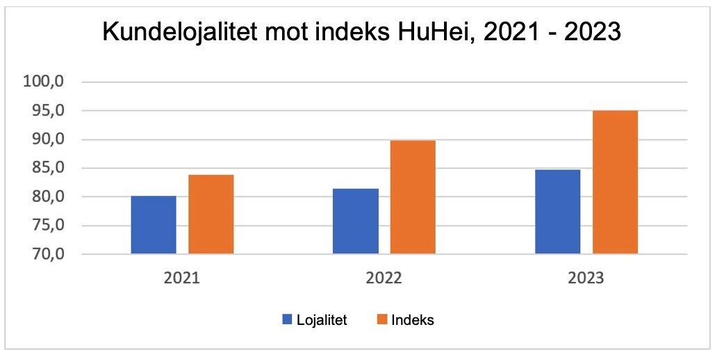 Kundelojalitet - indeks