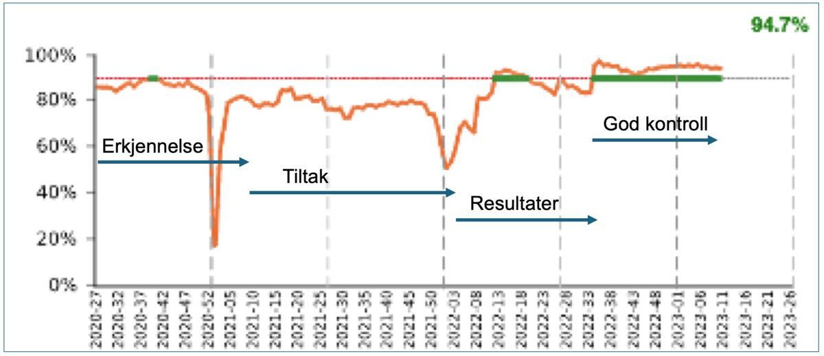 Leveranseindeks
